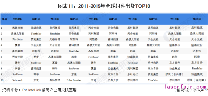 圖表11：2011-2019年全球組件出貨TOP10