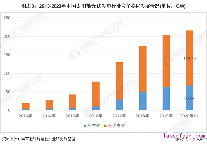 圖表3：2013-2020年中國太陽能光伏發(fā)電行業(yè)競爭格局發(fā)展情況(單位：GW)