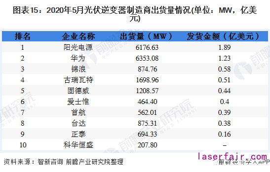 圖表15：2020年5月光伏逆變器制造商出貨量情況(單位：MW，億美元)