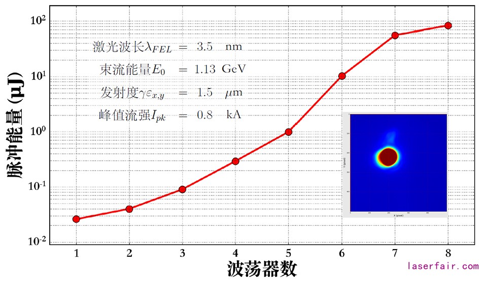 3.5納米自由電子激光飽和增益曲線、光斑和主要參數(shù)