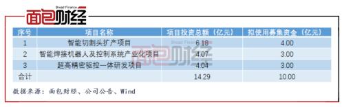 柏楚電子：擬募資10億元投向激光切割頭 產(chǎn)能擴(kuò)張是否過快？