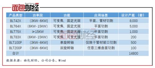 柏楚電子：擬募資10億元投向激光切割頭 產(chǎn)能擴(kuò)張是否過快？