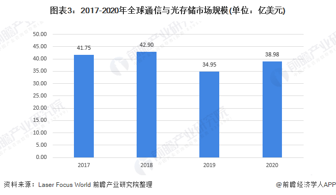 圖表3：2017-2020年全球通信與光存儲市場規(guī)模(單位：億美元)