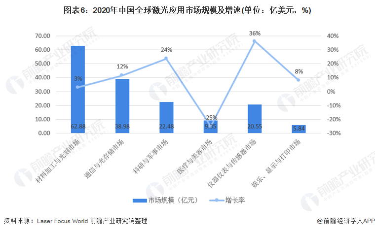 圖表6：2020年中國全球激光應(yīng)用市場規(guī)模及增速(單位：億美元，%)