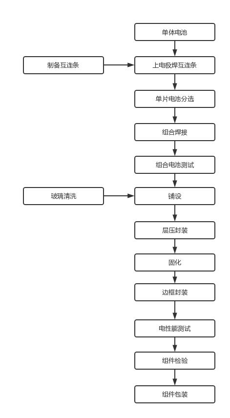 光伏太陽電池組件生產(chǎn)工藝