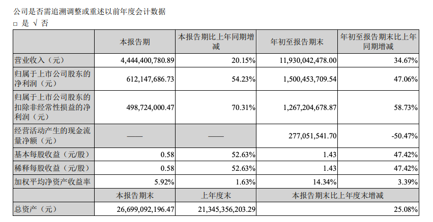 大族激光：前三季度營(yíng)收增長(zhǎng)34.67%，凈利潤(rùn)增長(zhǎng)47.06%