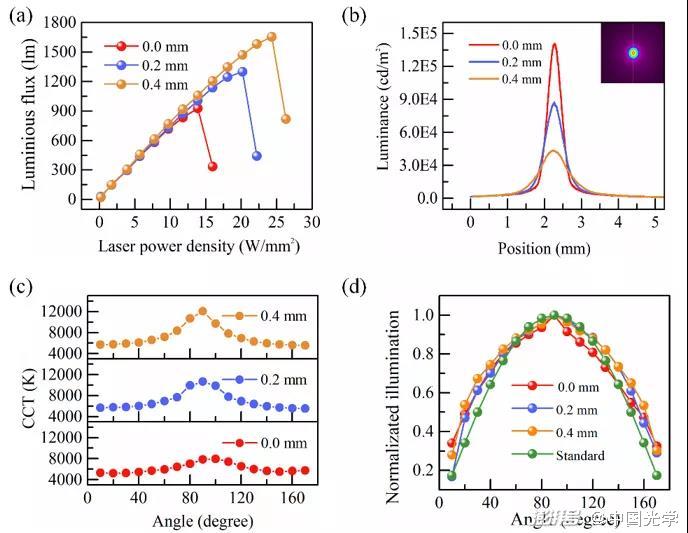 圖3：熒光薄膜位于離透鏡焦點(diǎn)不同距離時(shí)的性能評(píng)價(jià)：(a)光通量；(b)亮度曲線；(c)色溫；(d)照度。