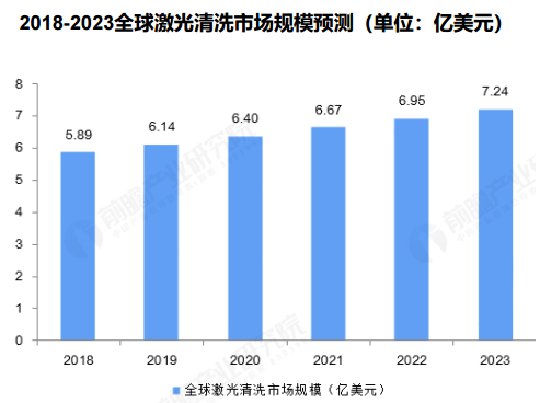 全球激光清洗市場(chǎng)規(guī)模突破40億，銳科清洗激光器“煥新升級(jí)”再出擊！