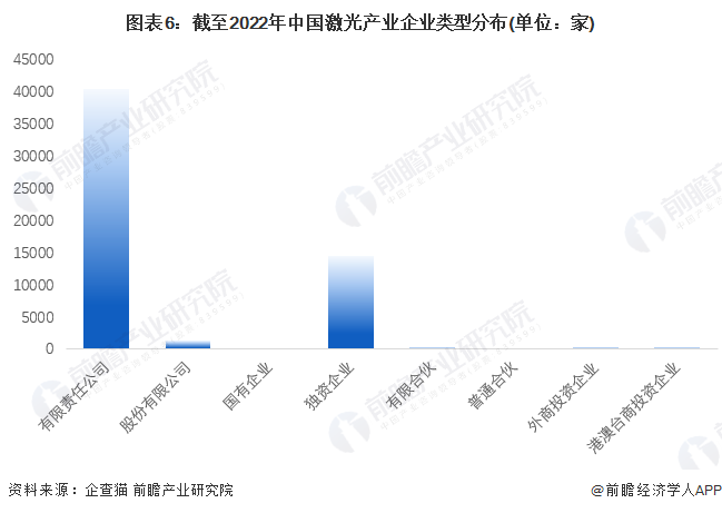 收藏！《2022年中國激光產業(yè)企業(yè)大數據全景圖譜》