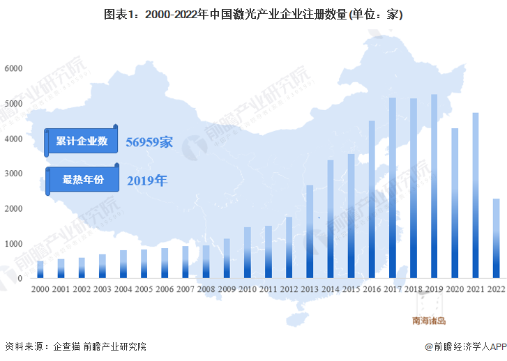 收藏！《2022年中國激光產業(yè)企業(yè)大數據全景圖譜》