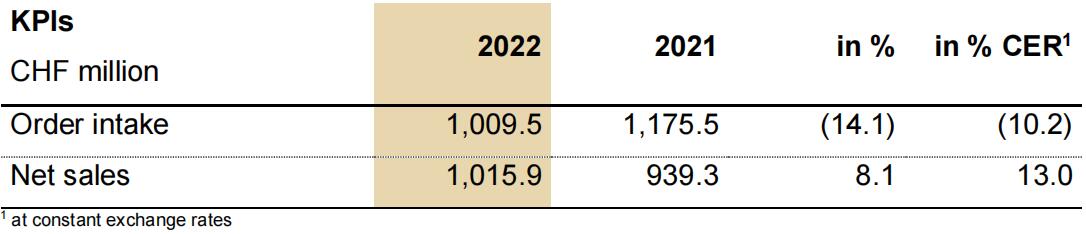 瑞士百超2022財年銷售額強勁增長8.1%，訂單總額超10億