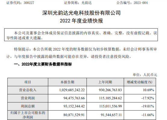 光韻達(dá)2022年度凈利8087.15萬元