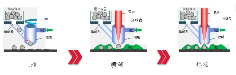 錫球激光焊接過(guò)程