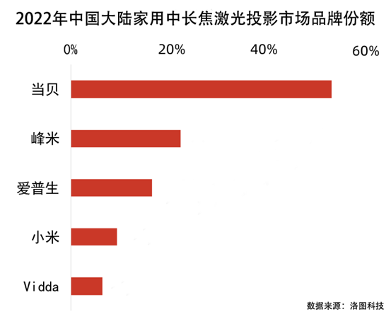 國產(chǎn)激光投影機(jī)品牌誰最強(qiáng)？當(dāng)貝X3 Air最好的國產(chǎn)激光投影