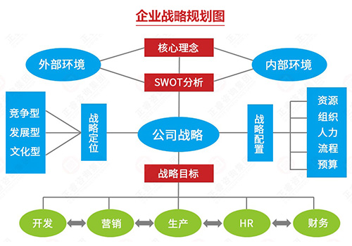 企業(yè)戰(zhàn)略規(guī)劃圖