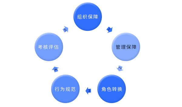 企業(yè)文化落地機(jī)制