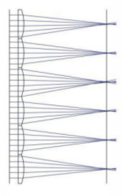 2分鐘了解微結(jié)構(gòu)陣列透鏡的原理