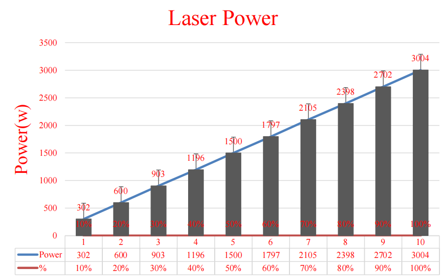 小而強大，3000W光纖激光器再次升級