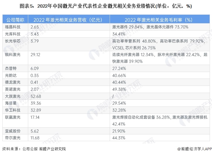 圖表5：2022年中國(guó)激光產(chǎn)業(yè)代表性企業(yè)激光相關(guān)業(yè)務(wù)業(yè)績(jī)情況(單位：億元，%)