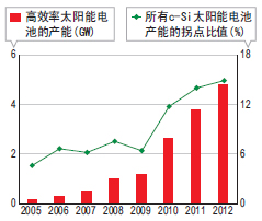 高效率太陽能電池的產能