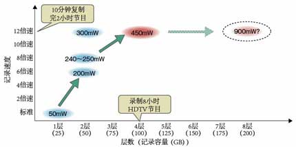 可在4層藍(lán)光光盤上實現(xiàn)12倍速記錄