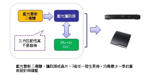 藍光播放器關鍵零組件間的搭配需全盤考量 不易隨變更換 