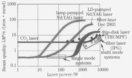 圖3  幾種激光器光束質(zhì)量比較