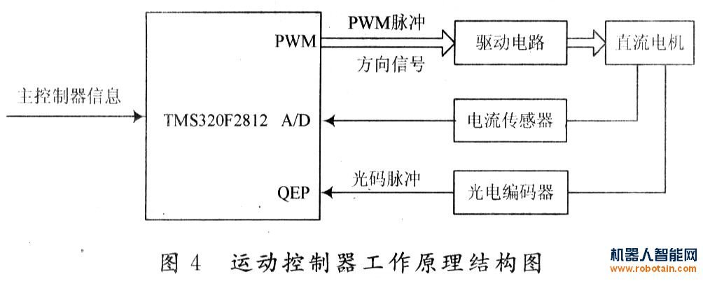 移動機(jī)器人運(yùn)動控制系統(tǒng)的原理圖