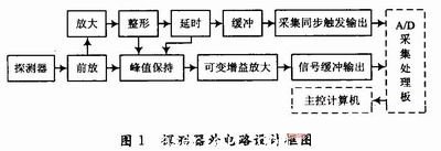 激光光斑測(cè)量系統(tǒng)的電路設(shè)計(jì)框圖