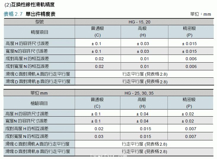 滾動直線導軌