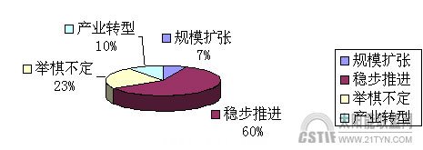 企業(yè)經(jīng)營策略