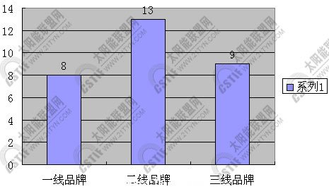 三種類型企業(yè)數(shù)量對比圖