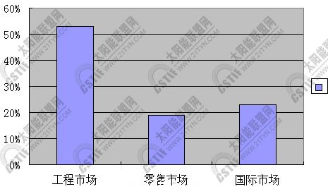 2011上半年三大市場增長對比圖