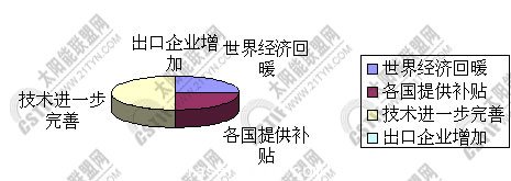 太陽能出口增長原因分析