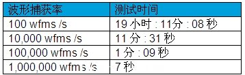 示波器死區(qū)時間和波形捕獲率對測量的影響(電子工程專輯)