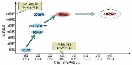 可在4層藍(lán)光光盤上實(shí)現(xiàn)12倍速記錄