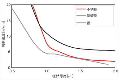 使用400W連續(xù)光纖激光器切割厚度小于2mm的低碳鋼、不銹鋼和鋁材的切割速度對(duì)比圖