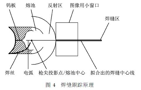 焊縫跟蹤原理