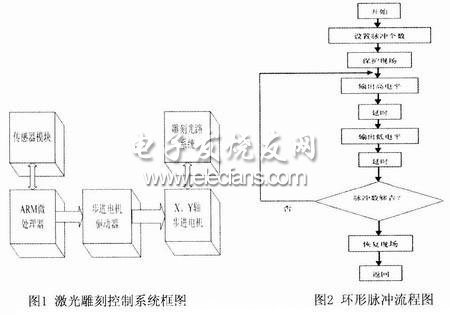 步進電機開環(huán)控制系統(tǒng)框圖