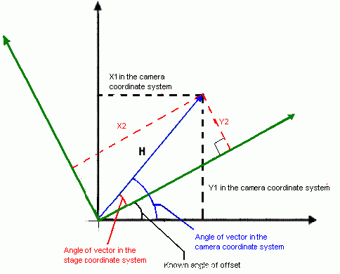 坐標轉換的LabVIEW代碼 