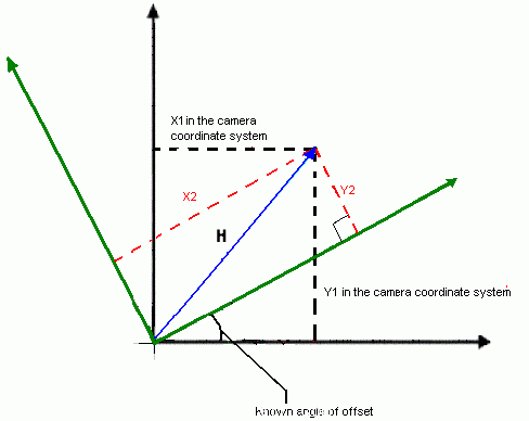 坐標系統(tǒng)的不同軸會導致運動控制系統(tǒng)與視覺系統(tǒng)距離換算時出現(xiàn)偏差