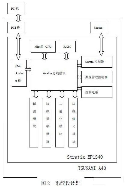 硬件開(kāi)發(fā)板通過(guò) PCI橋與 PC機(jī)相連