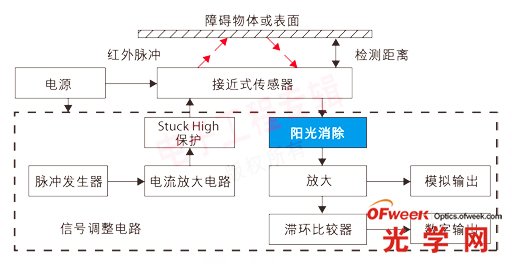 加入陽光消除電路的接近式傳感器工作原理圖