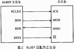 SPI協(xié)議連接