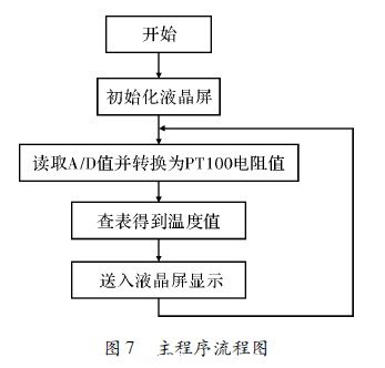 主程序流程圖