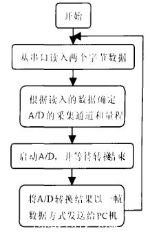 單片機(jī)程序流程圖