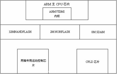 控制器硬件平臺(tái)1.2