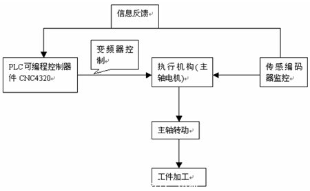 主軸控制系統(tǒng)原理圖1.1.1