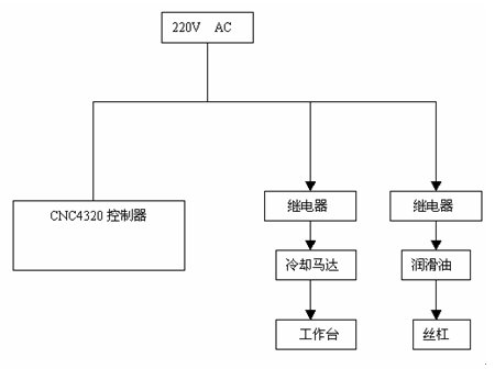 圖1.4.1 輔助控制系統(tǒng)原理圖