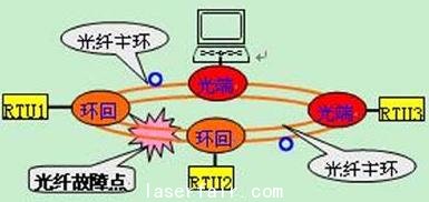 礦場安防系統(tǒng)光纖自愈以太網(wǎng)方案